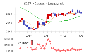 弁護士ドットコムチャート