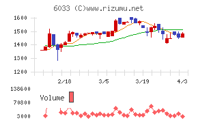 エクストリームチャート