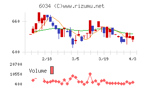 ＭＲＴチャート