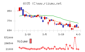 アイ・アールジャパンホールディングスチャート