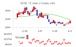 ＫｅｅＰｅｒ技研チャート