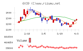 日本動物高度医療センターチャート