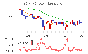 日本スキー場開発チャート
