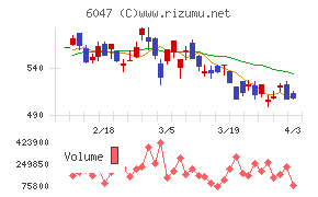 Ｇｕｎｏｓｙチャート