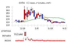 リブセンスチャート