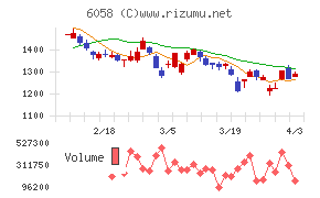 ベクトルチャート