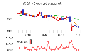 ウチヤマホールディングスチャート