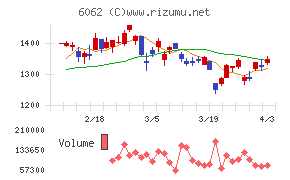 チャーム・ケア・コーポレーションチャート