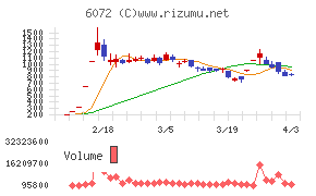 地盤ネットホールディングスチャート