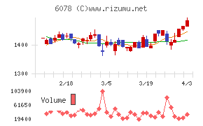 バリューＨＲチャート