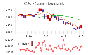 M&Aキャピタルパートナーズチャート
