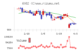 ライドオンエクスプレスホールディングスチャート
