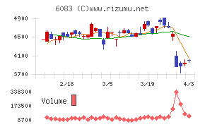 ＥＲＩホールディングスチャート