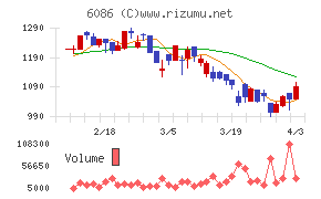 シンメンテホールディングスチャート