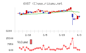 アビストチャート