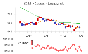 シグマクシス・ホールディングスチャート