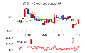 ヒューマン・メタボローム・テクノロジーズチャート