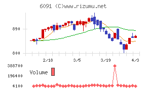 ウエスコホールディングスチャート