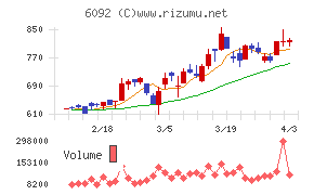 エンバイオ・ホールディングスチャート