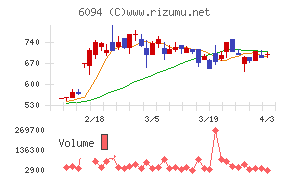 フリークアウト・ホールディングスチャート