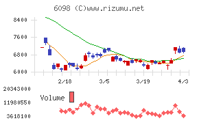 リクルートホールディングスチャート
