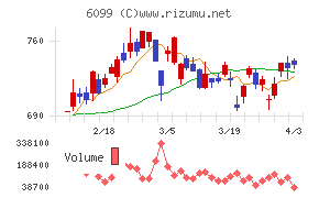 エランチャート