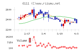 旭精機工業チャート