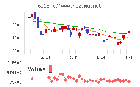 アイダエンジニアリングチャート