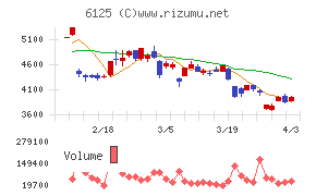岡本工作機械製作所チャート