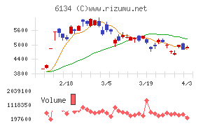 ＦＵＪＩチャート