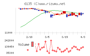牧野フライス製作所チャート