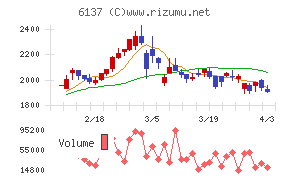 小池酸素工業チャート