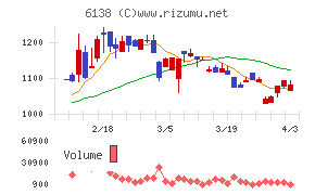 ダイジェット工業チャート