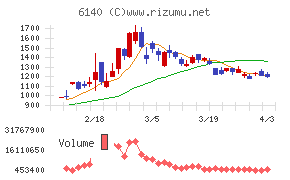 旭ダイヤモンド工業チャート