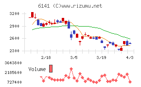 ＤＭＧ森精機チャート