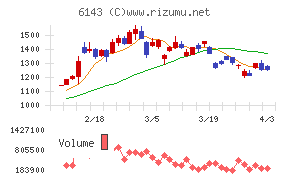 ソディックチャート
