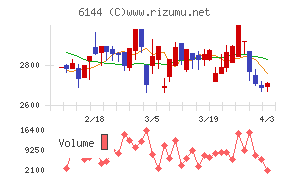 西部電機チャート