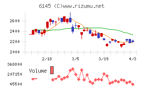 ＮＩＴＴＯＫＵチャート