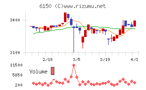 タケダ機械チャート