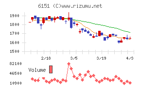 日東工器チャート