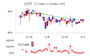 高松機械工業チャート