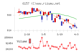 日進工具チャート