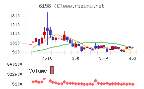 和井田製作所チャート