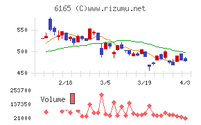 パンチ工業チャート