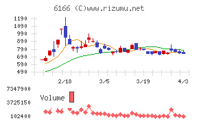 中村超硬チャート