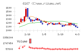 冨士ダイスチャート