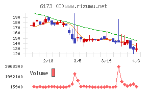 アクアラインチャート