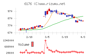 ブランジスタチャート