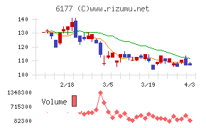 ＡｐｐＢａｎｋチャート