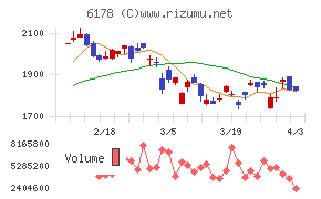 日本郵政チャート